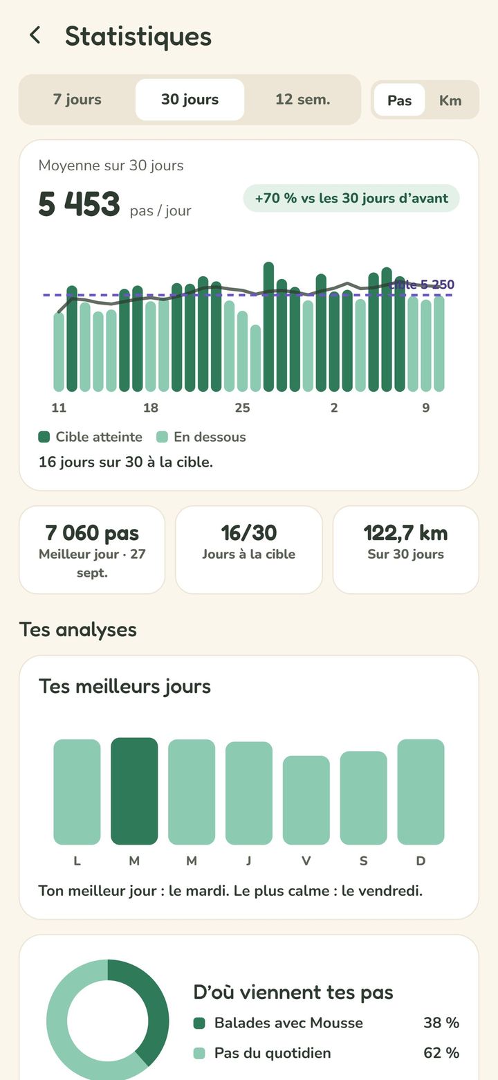 Statistiques sur 30 jours : moyenne de pas par jour et jours à la cible